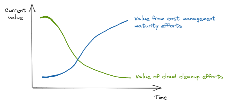 value-of-finops-over-time-graph